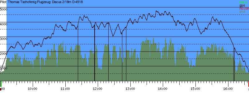 Barometer